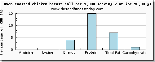 arginine and nutritional content in chicken breast